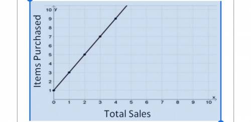 The graph shows the linear relationship between the total sales and the amount of items purchased f