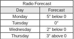 Clara recorded the weather forecast in the table.

On which day would she use a positive number to