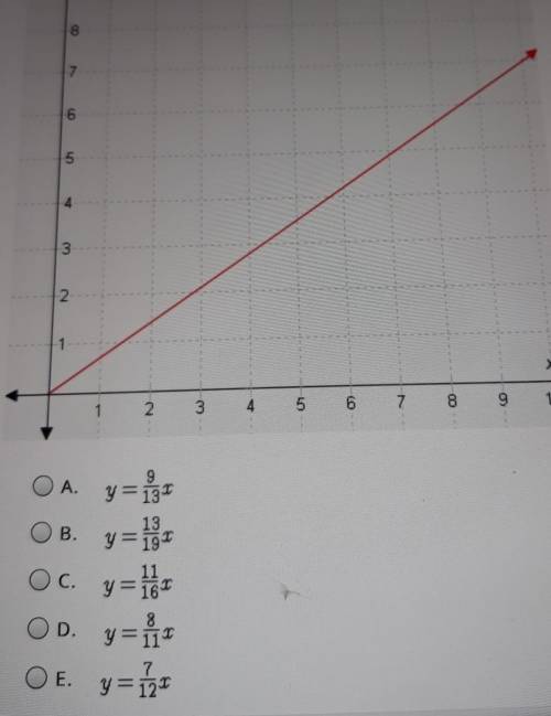 Which equation has a unit rate greater than the unit rate of the relationship shown in the graph?