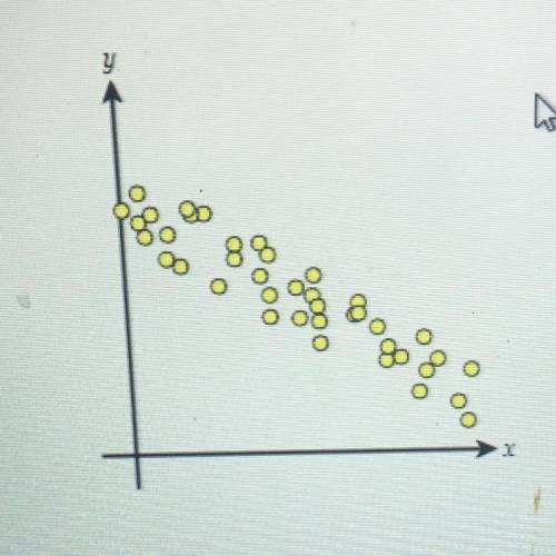 Determine the type of correlation represented in the scatter plot below.

A. a perfect positive co