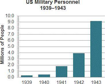 This graph shows the number of US military personnel between 1939 and 1943.

About how many troops