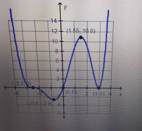 Which interval for the graphed function contains the local maximum? (-3,-2] 062, 0] [0, 2] [2, 4]
