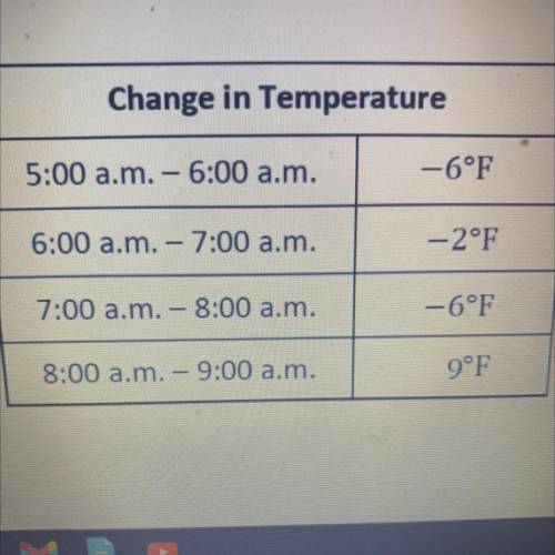 The table below shows the temperature changes

Monday morning in Bedford, New York over a 4-hour
p