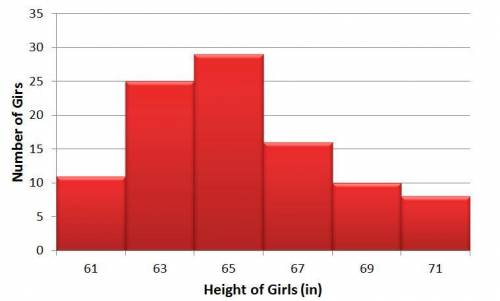 The histogram shows a distribution of girls' heights in inches.

Which statement best describes th