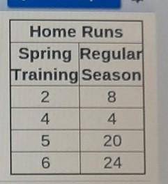 Challenge The numbers of home runs a baseball player hits during spring training and during the reg