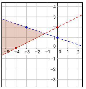 Blue Line Red Line
y-intercept 
slope
Inequality