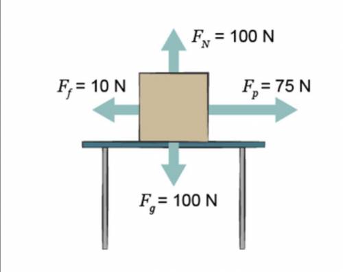 What is the net force acting on the box?
A. 285 N
B. 185 N
C. 85 N
D. 65 N
