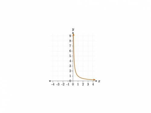 The value of y equals the square root of x. Which of the following graphs reflect this relationship