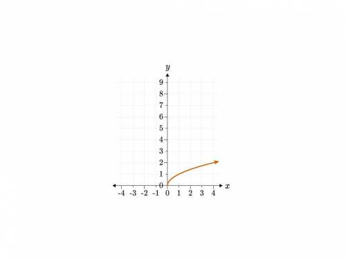 The value of y equals the square root of x. Which of the following graphs reflect this relationship