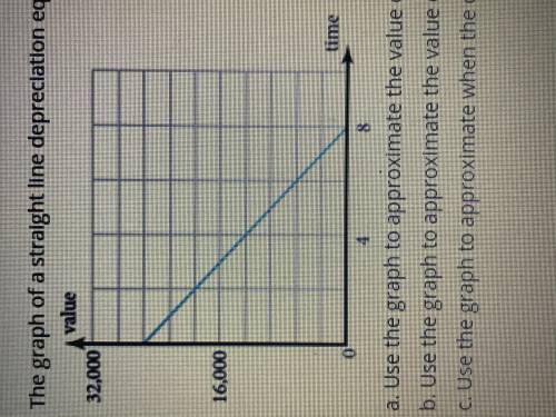 The graph of a straight line depreciation equation is shown.(express your answers in whole numbers.