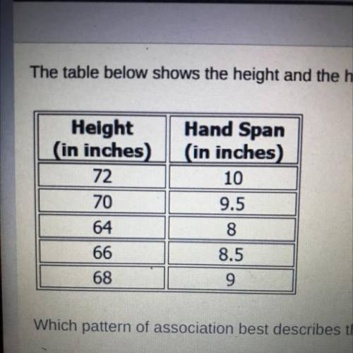 The table below shows the height and the hand span of five students.

Which pattern of association