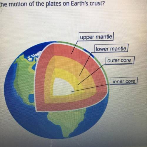 Select the correct location on the image.

The movement of which layer of Earth drives the motion