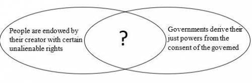 Below is a diagram.

Which statement completes the diagram?SS.7.C.1.4-MQuestion 4 options:It is th