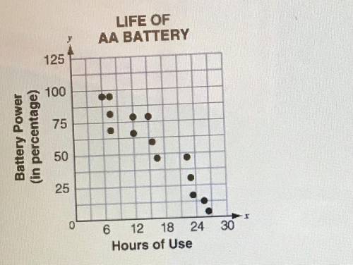 The life of an AA battery can be predicted by the number of hours of use. As the number of hours of