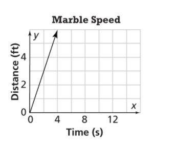 The graph represents the speed at which Pete’s marble travels.

The speed of Stephano’s marble is