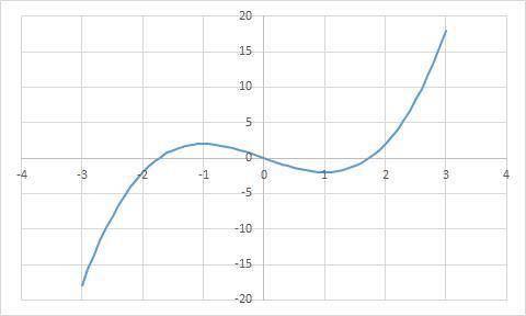 Examine the graph. Select each interval where the graph is decreasing.

A: −1
B: 2
C: −3
D: 0
