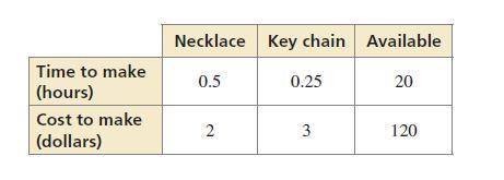 You make necklaces and key chains to sell at a craft fair. The table shows the amounts of time and