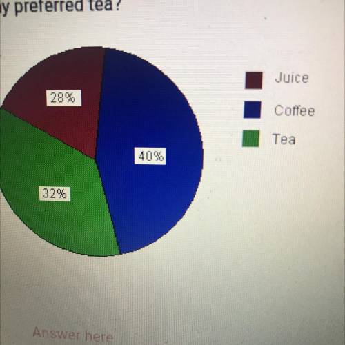 Consider the pie chart given below giving the results of a survey asking

people their preferred b