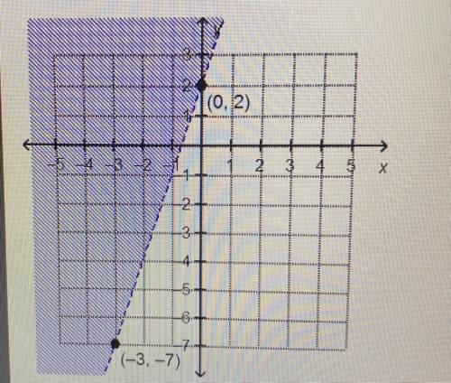 Which linear inequality is represented by the graph?

Y < 3x + 2
Y > 3x + 2 
Y < 1/3 x +