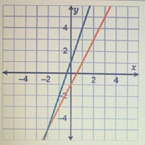 What point appears to be the solution to the system of
equations shown in the graph?