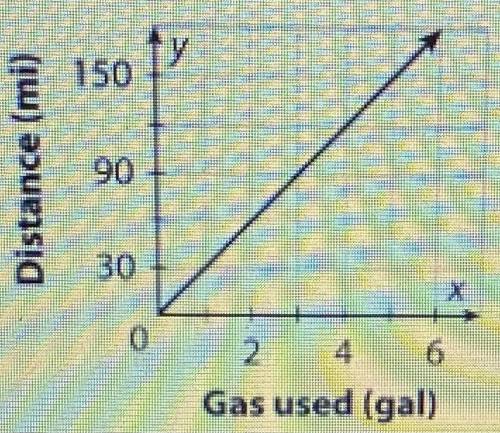 Help! Anyone??

The graph below shows the relationship between the distance a car is driven and th