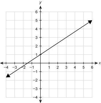 What function equation is represented by the graph?

f(x)=−2/3x+1  f(x)=2/3x−32 f(x)=2/3x+1  f(x)=