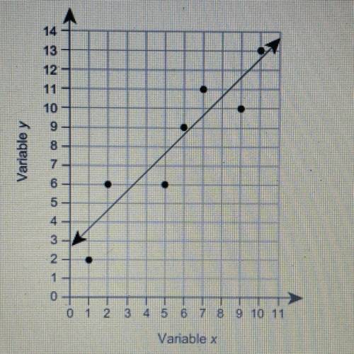 A linear model for the data in the table is shown in the scatter plot.

X Y
1 2
2 6
5 6
6 9
7 11
9