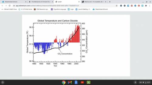 This graph shows average temperatures and CO2 concentrations from 1880 to 2010. The black line show