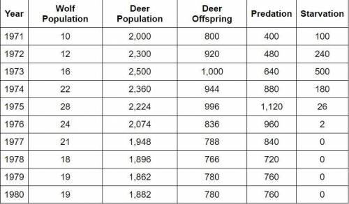 Please help me guys!!

Look at the number of deer in “predation” and “starvation” columns. What co