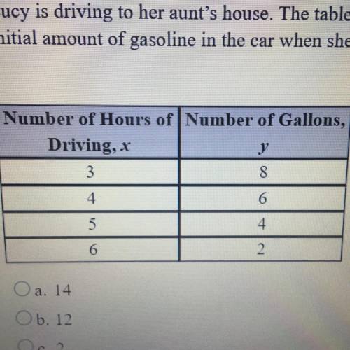 Lucy is driving to her aunt's house. The table shows the amount of gasoline in Lucy's car after the