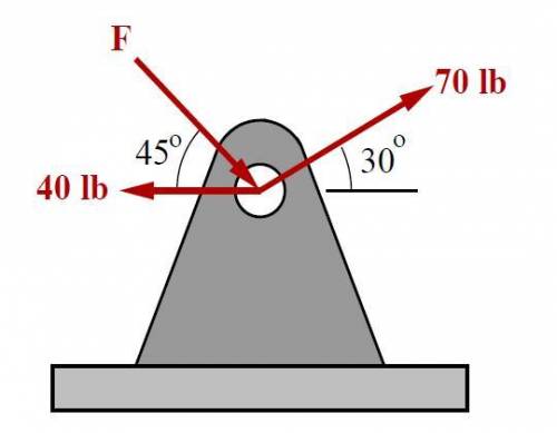 Three forces act on a flange as shown below. Determine the magnitude of the unknown force F (in lb)