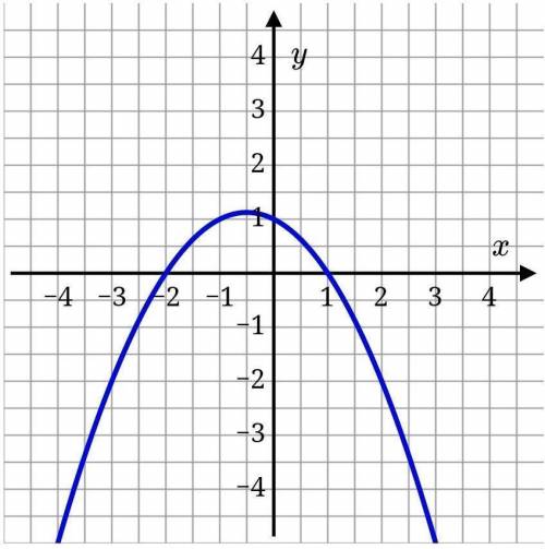 On what interval(s) of x does f have positive concavity?

On what interval(s) of x does f have neg