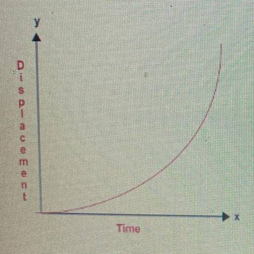Which of the following describes a displacement vs. time graph that looks like this?

A)Increasing