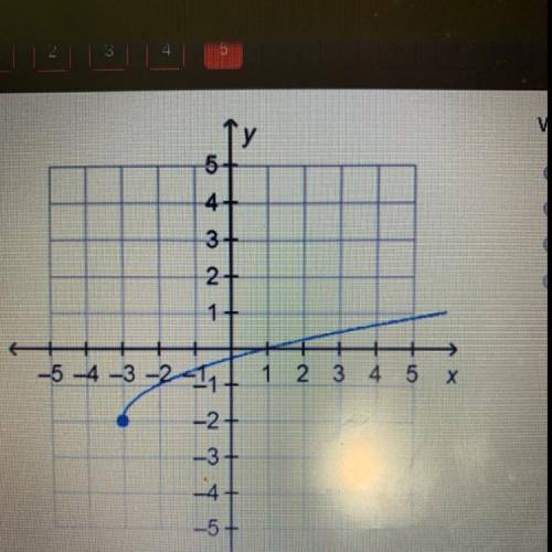 Y

What is the domain of the function on the graph?
5
4-
3+
all real numbers
all real numbers grea