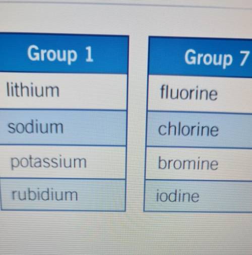 I REALLY NEED HELP

Put the pairs of elements in order to show how vigorously they react. Putthe p