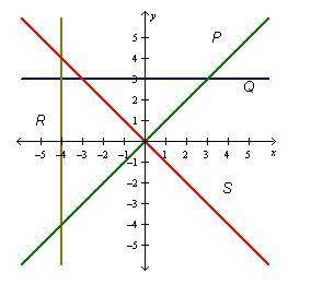Which line on the graph below has an undefined slope?
P
Q
R
S