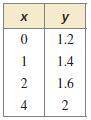 Tell whether the data in the table can be modeled by a linear equation. Explain.