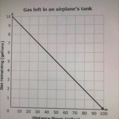 Which situation relates to the graph?

 A)
An airplane has 1 gallon of gas remaining, and 1 gallon
