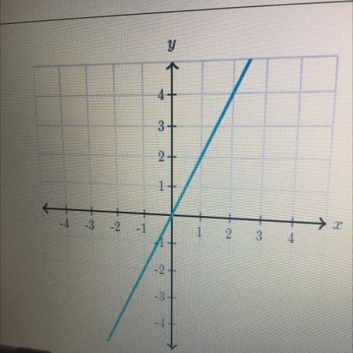HELPPP ASAPPP
What is the slope of the line?