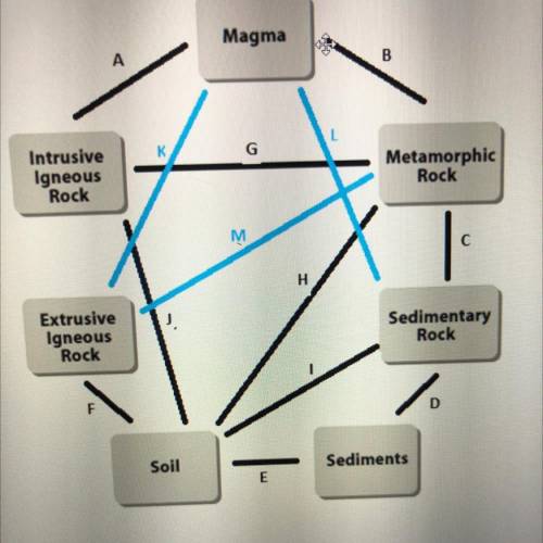 Diagram: The image below summarizes the different stations in the rock cycle. In the table below,