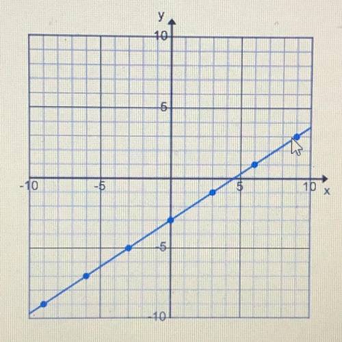 What is the slope of this line?
- 2/3
2/3
1/3
- 1/3