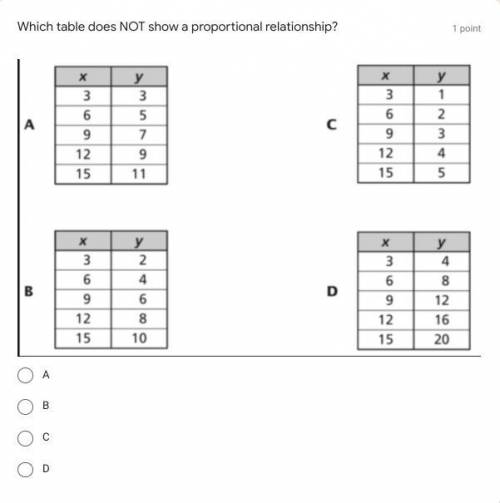 Which table does NOT show a proportional relationship?
1 point
A
B
C
D