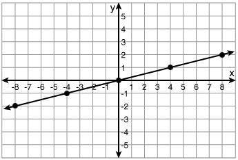 Please help me quickly!!!

What is the equation of the graph?
y = x
y = 4 x
y = - x
y = -4 x