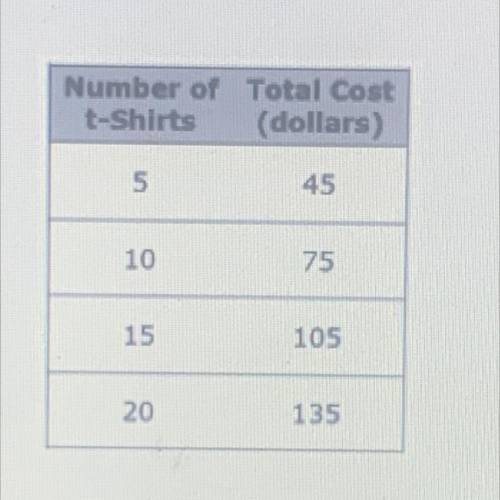 A math club decided to buy t-shirts for its members. A clothing company quoted the following prices