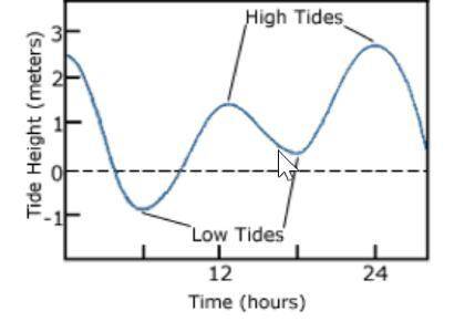 A coastline on Earth experiences tides according to the graph below.

A graph showing a high tide