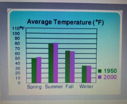 Which season of which year had the highest average temperature?

A)
fall of 2000
B)
summer of 2000