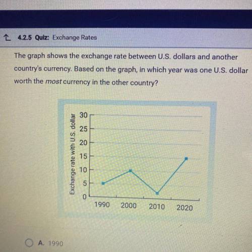 The graph shows the exchange rate between U.S. dollars and another

country's currency. Based on t
