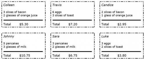 The following orders were placed during breakfast at The Egg-cellent Cafe last Tuesday morning. Use