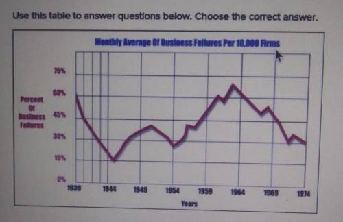 According to the line graph, approximately which year had the lowest percentage of business failure