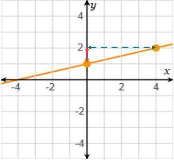Please help
What is the slope of the line?
m =